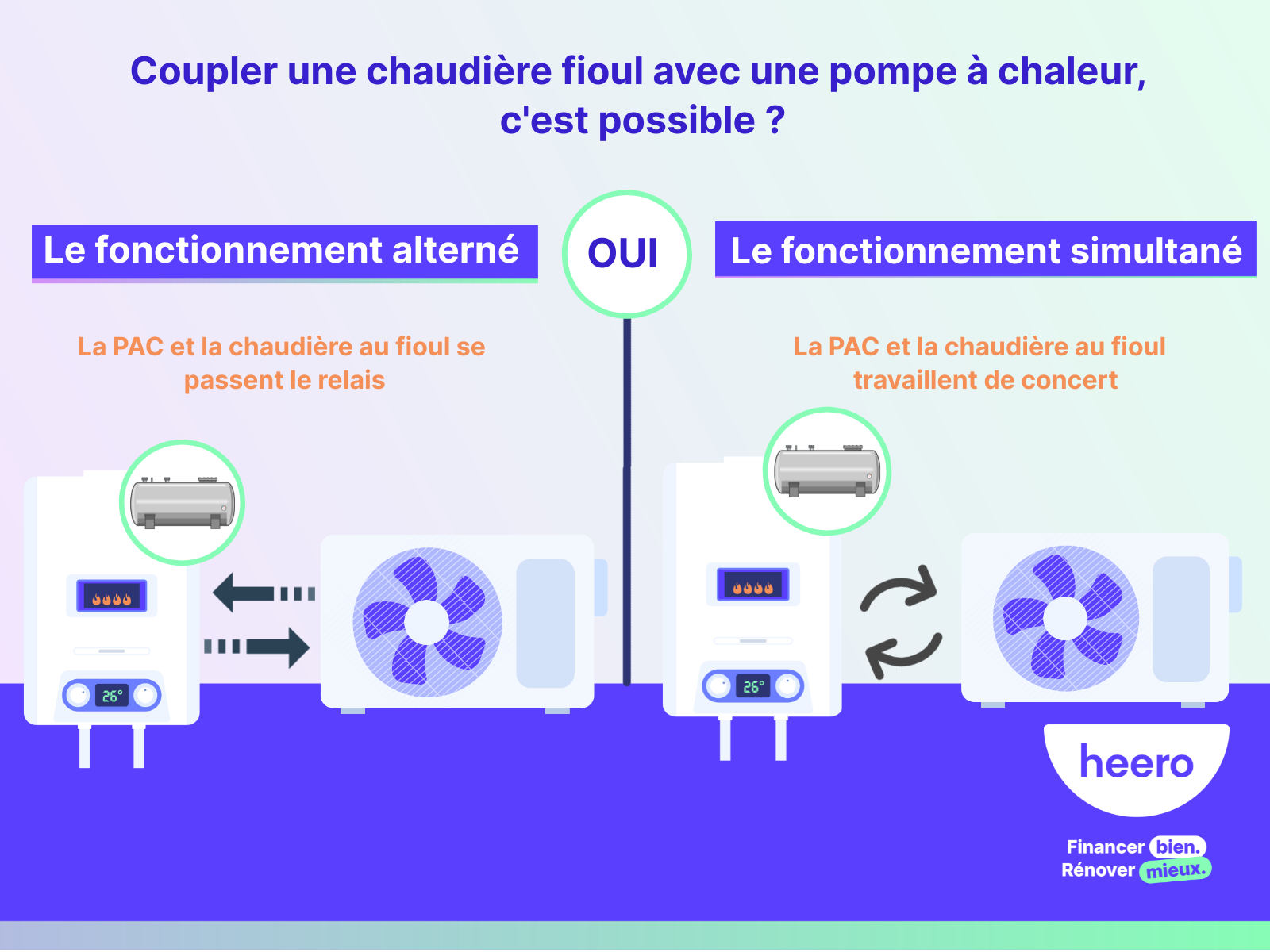 Coupler une chaudière fioul avec une pompe à chaleur, c